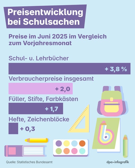 Preisentwicklung für Schulmaterialien im Vergleich zum Vorjahresmonat