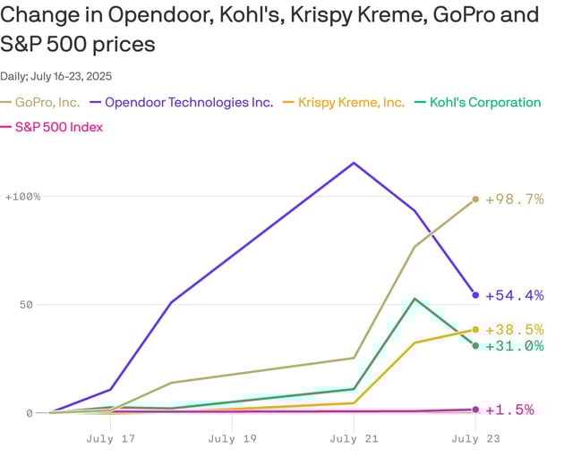 Data: Financial Modeling Prep; Chart: Axios Visuals
