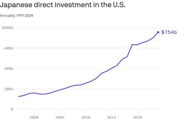 Data: Bureau of Economic Analysis; Chart: Axios Visuals