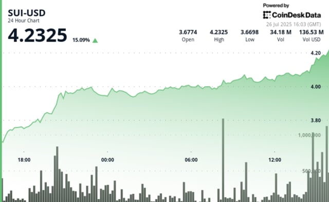 Sui soars 15% as analysts predict breakout to as high as $10 on surging momentum