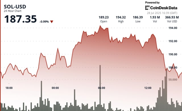 Nasdaq listed upexi secures $500m equity line to expand solana treasury holdings