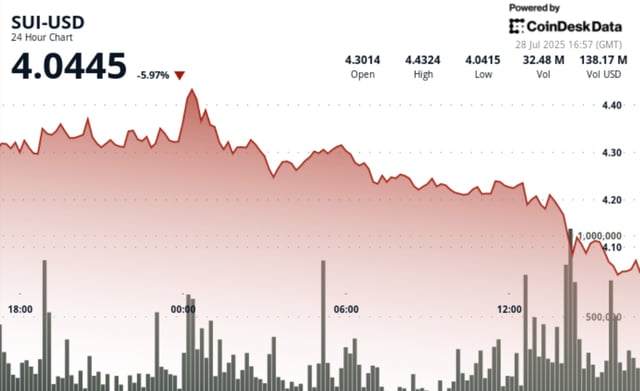 Sui token drops nearly 6% after brief spike as stronger u.s. dollar pressures crypto market