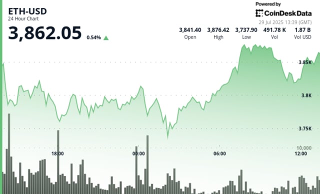 Eth treasury race heats up: bitmine still ahead despite sharplink's latest ether purchase