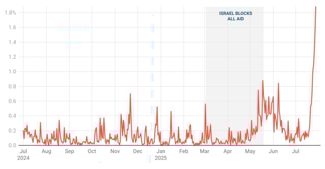 US Media Attention to Gaza Starvation Featured