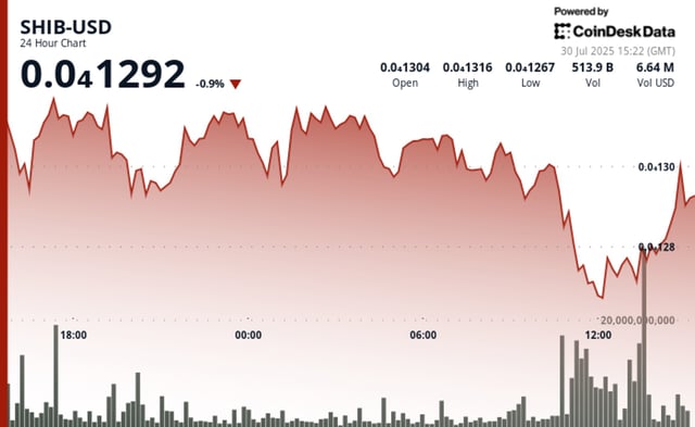 Shiba inu eyes monthly gain despite 8% price loss