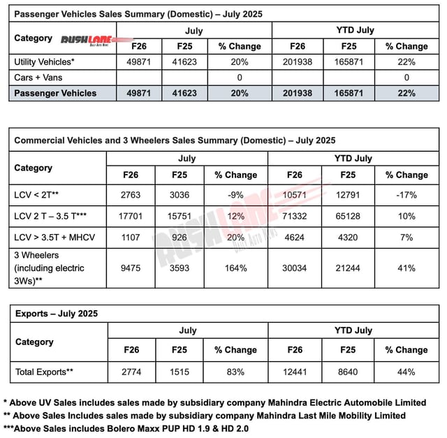 Mahindra Sales July 2025