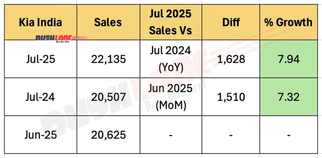 Kia Sales July 2025