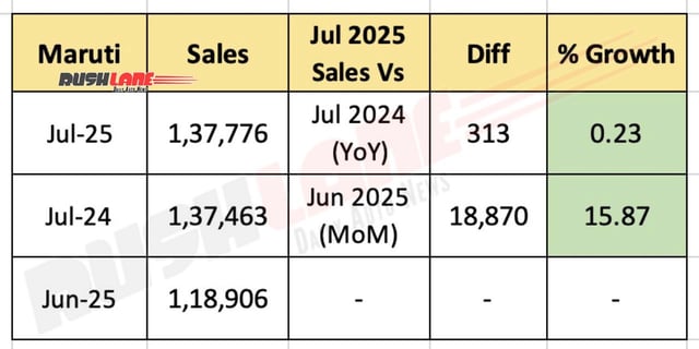 Maruti Sales July 2025 - YoY, MoM