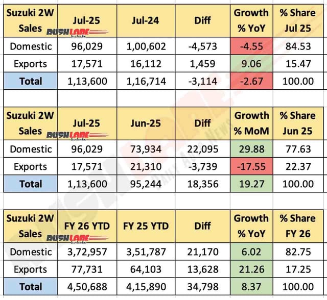 Suzuki 2W Sales July 2025