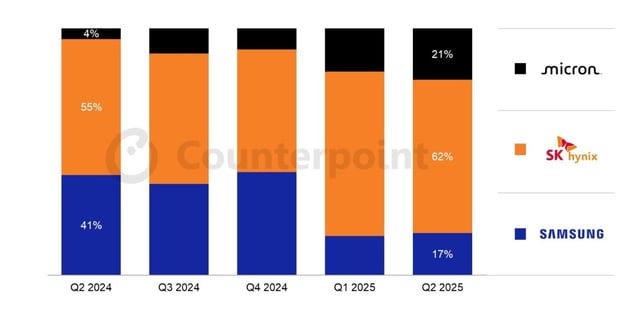 An image about SK hynix beats Samsung as the world's biggest memory chip supplier for the first time ever