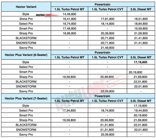 New MG Hector Prices