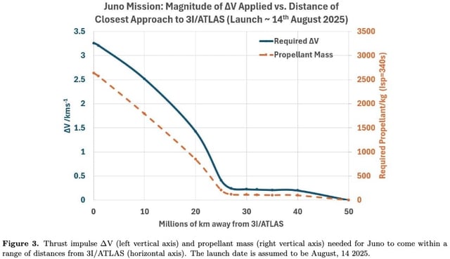 NASA Should Move the Juno Jupiter Probe to Observe Interstellar 3I/Atlas on March 16, 2026