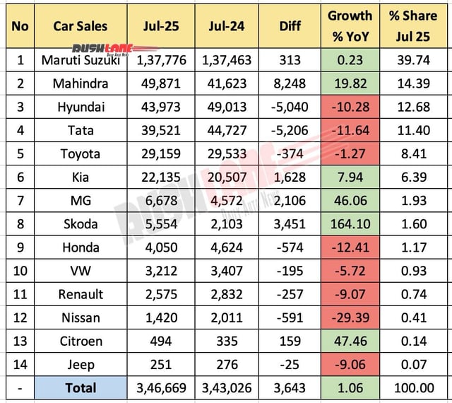 Car Sales July 2025 - YoY Comparison