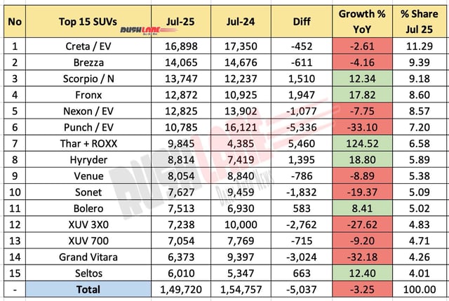 Top 15 SUVs July 2025