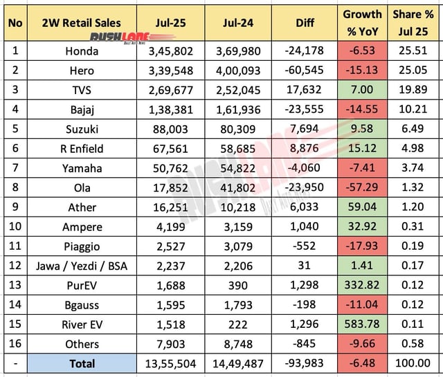 2W Retail Sales July 2025