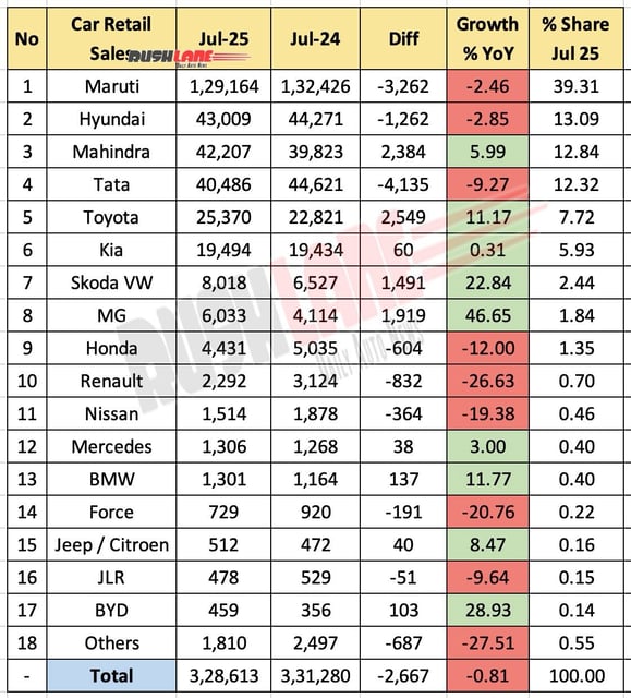 Car Retail Sales July 2025