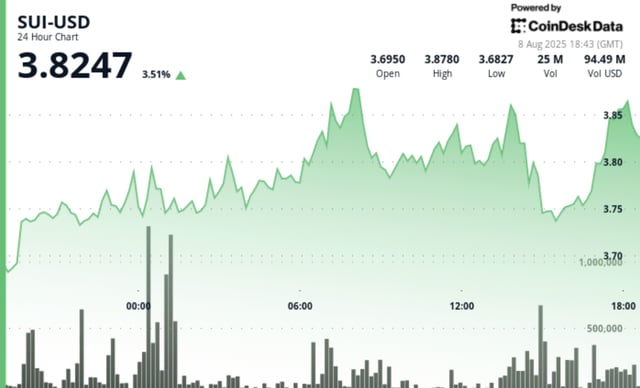 Sui jumps 4% as swiss banks expand regulated access for institutional clients