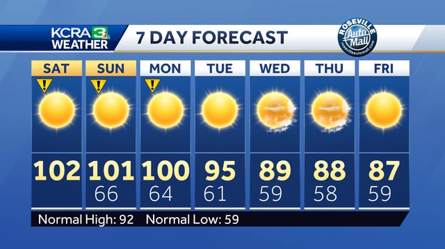 Saturday is an Impact Day for the Valley and Foothills as more hot temperatures are expected this afternoon.  The heat wave continues though Monday and a cooling trend is forecast for midweek.