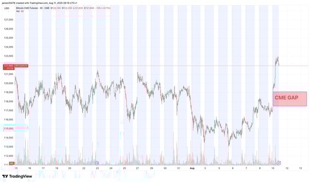 Watch out below: bitcoin’s weekend surge leaves cme gap