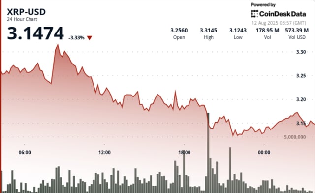 Ripple sec rally cools as xrp drops 2% on heavy profit taking