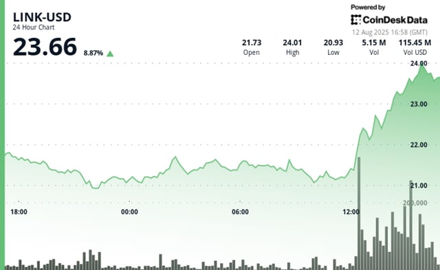 Link surges 10% as chainlink reserve, ice partnership fuel explosive rally
