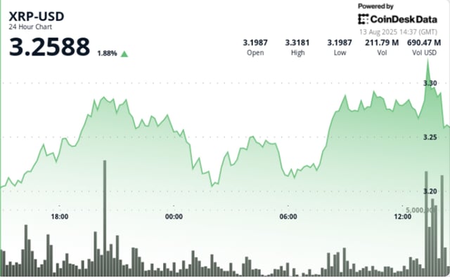 Xrp peaks at $3.33 on double average volume before quick reversal