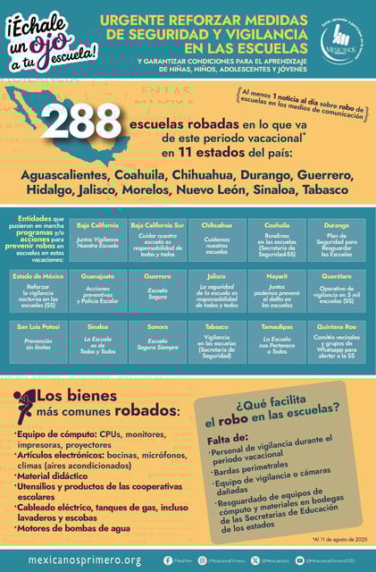 Mexicanos Primero alerto la urgencia de reforzar la seguridad y vigilancia en escuelas en los periodos vacacionales; van 288 escuelas robadas.
