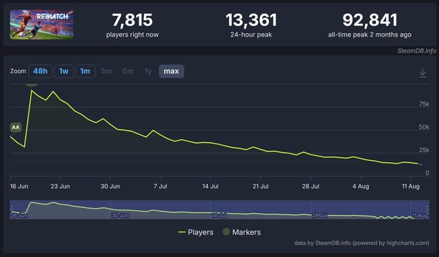 REMATCH player number chart as reported by SteamDB on August 13, 2025.