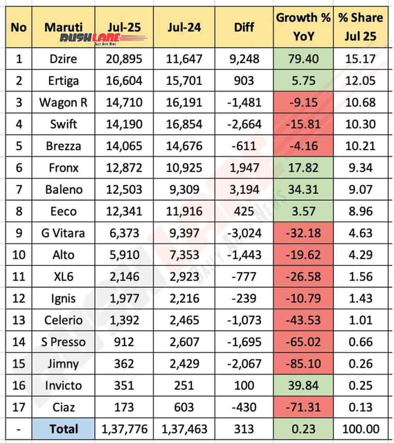 Maruti Sales Breakup July 2025 - YoY