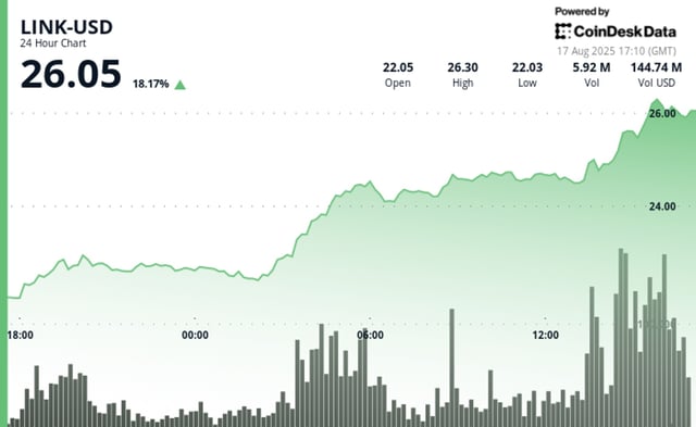 Chainlink's link top performer among top 50 by % daily gain, as analyst calls it 'very undervalued’