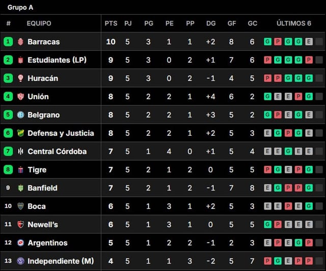 La tabla de posiciones del grupo A del Torneo Clausura 2025