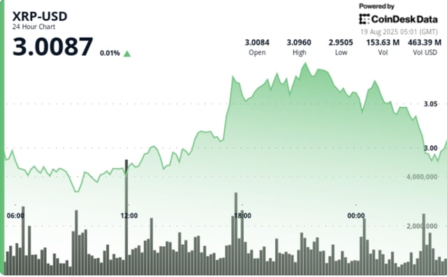 Xrp rejects $3.09 resistance, bears target $2.96 demand zone