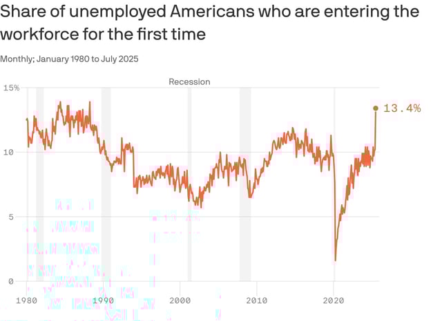 Data: Bureau of Labor Statistics via Federal Reserve Bank of Richmond; Chart: Axios Visuals