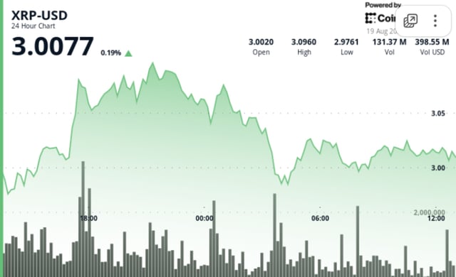 Xrp spikes, then stalls, as traders face decisive $3 mark