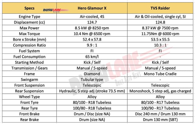 New Hero Glamour X vs TVS Raider