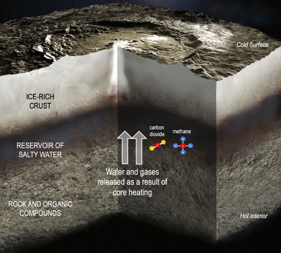 This illustration depicts the interior of Ceres, including the transfer of water and gases from the rocky core to a reservoir of salty water; carbon dioxide and methane are among the molecules carrying chemical energy beneath Ceres’ surface. Image credit: NASA / JPL-Caltech.