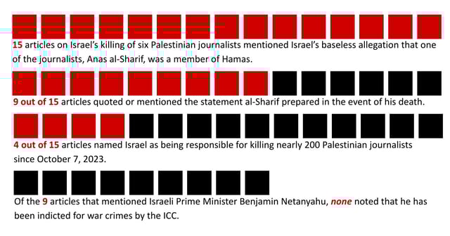 Graphic detailing what was and wasn't included in news reports on Israel's killing of Al Jazeera journalists.