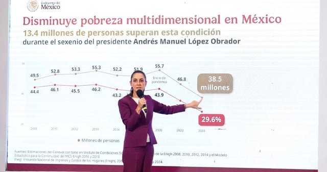 Claudia Sheinbaum, Presidenta de México, presentó las cifras publicadas por el Inegi donde anunciaron que más de 13 millones de personas abandonaron la pobreza durante el sexenio de Andrés Manuel López Obrador. Foto: Daniel Augusto, Cuartoscuro