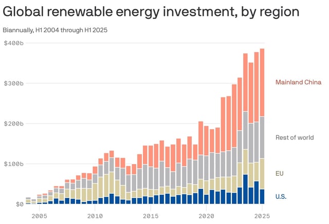 Adapted from a BloombergNEF report; Chart: Axios Visuals