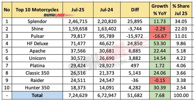 Top 10 Motorcycles July 2025