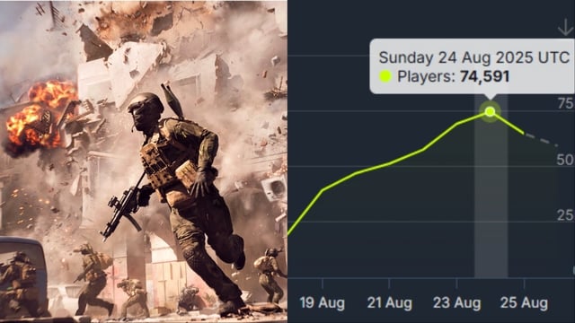 An image about Battlefield 6 players are waiting for release in Battlefield 2042 lobbies, player counts spike