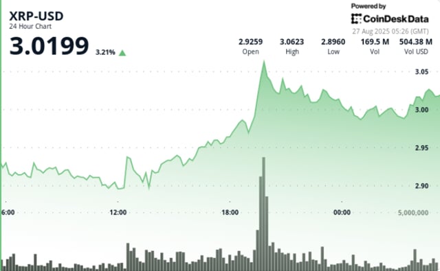 Xrp eyes $3.20 as bull flag pattern forms, key support at $2.89