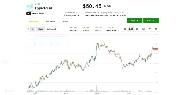 Hyperliquid’s hype hits record high above $50 on trading boom, token buybacks