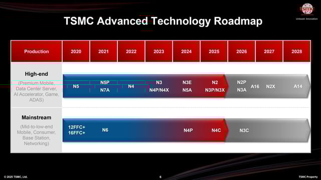 An image about TSMC's first 1.4nm chip facility ahead of schedule, initial investment could be close to $50B