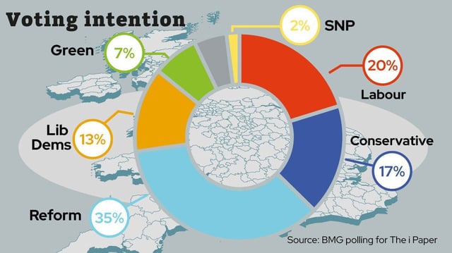 Reform have surged to their biggest ever lead with BMG polling for The i Paper