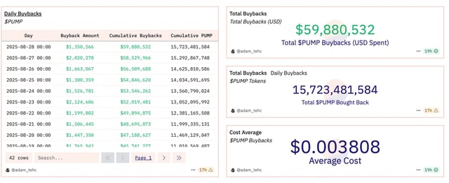 Pump.fun buybacks fuel pump token revival amid broader crypto downturn