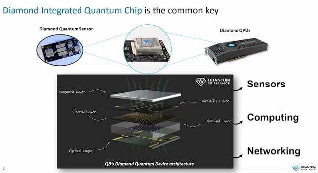 Room Temperature Diamond Integrated Chip Quantum Accelerators Installed At Oak Ridge National Lab