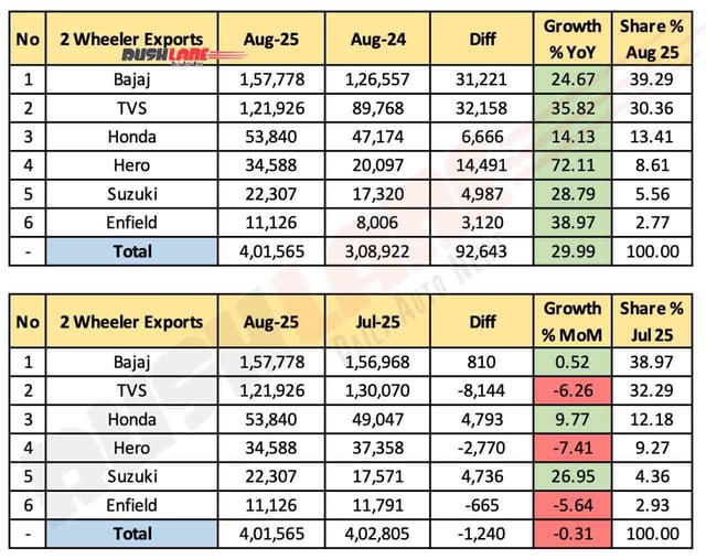 2W Sales and Exports August 2025 - Exports