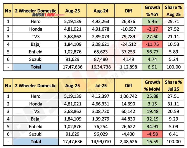 2W Sales and Exports August 2025 - Domestic Sales
