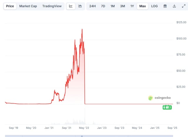 (Source: CoinGecko)